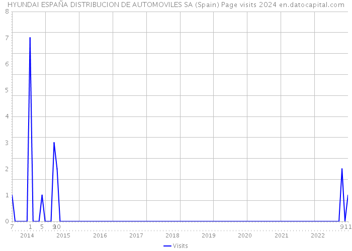 HYUNDAI ESPAÑA DISTRIBUCION DE AUTOMOVILES SA (Spain) Page visits 2024 