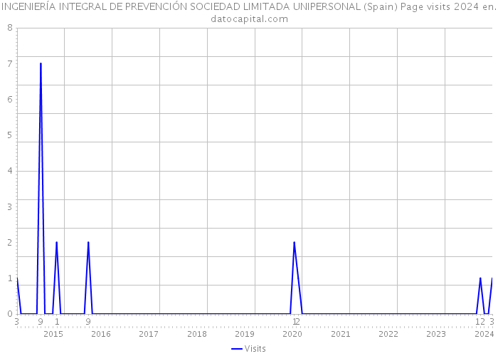 INGENIERÍA INTEGRAL DE PREVENCIÓN SOCIEDAD LIMITADA UNIPERSONAL (Spain) Page visits 2024 