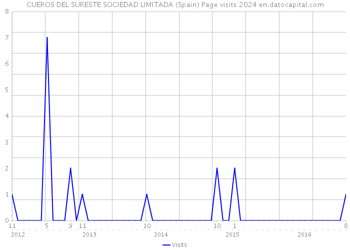 CUEROS DEL SURESTE SOCIEDAD LIMITADA (Spain) Page visits 2024 