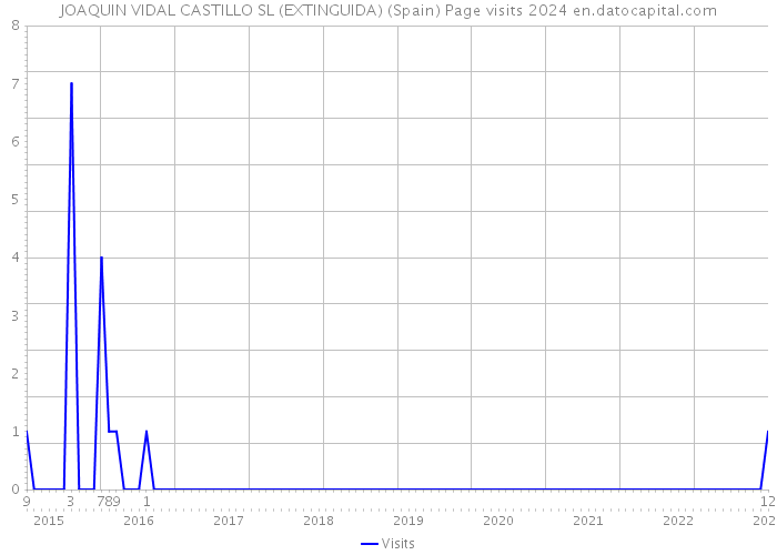 JOAQUIN VIDAL CASTILLO SL (EXTINGUIDA) (Spain) Page visits 2024 