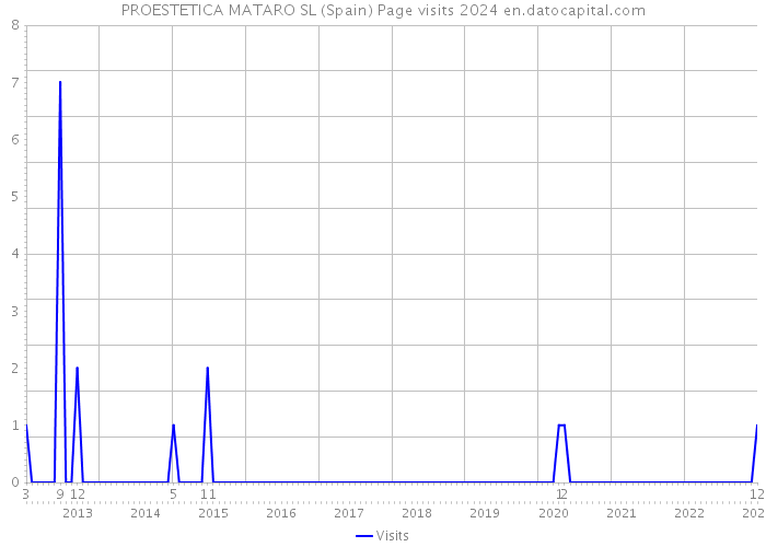 PROESTETICA MATARO SL (Spain) Page visits 2024 
