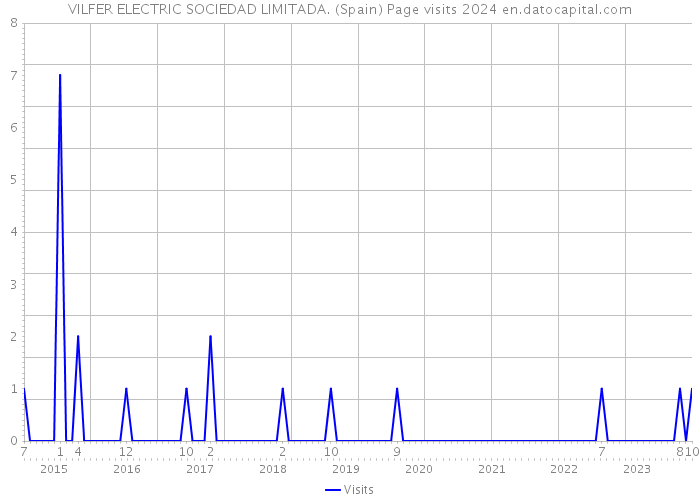 VILFER ELECTRIC SOCIEDAD LIMITADA. (Spain) Page visits 2024 