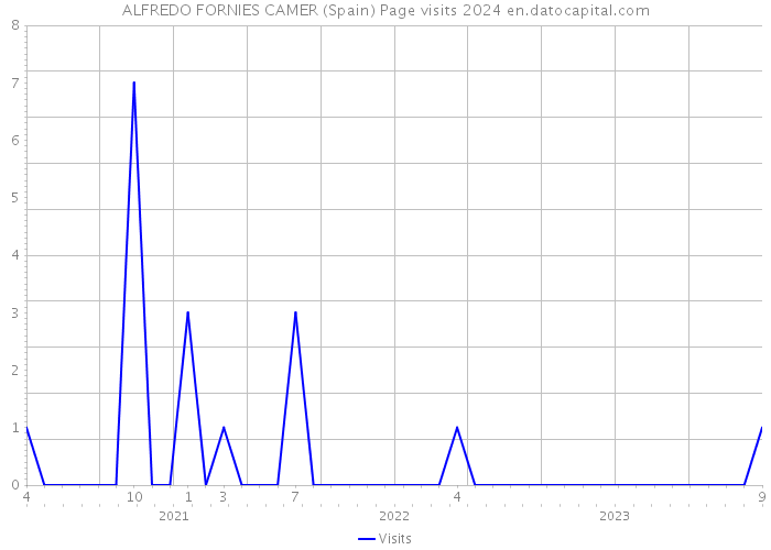 ALFREDO FORNIES CAMER (Spain) Page visits 2024 