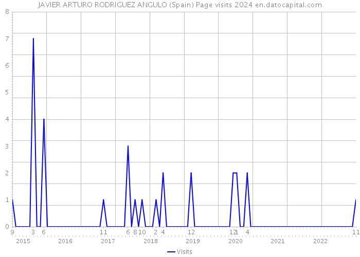 JAVIER ARTURO RODRIGUEZ ANGULO (Spain) Page visits 2024 