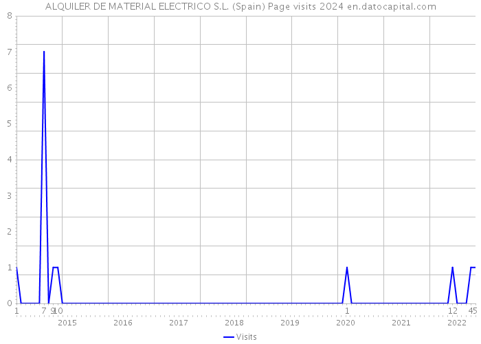 ALQUILER DE MATERIAL ELECTRICO S.L. (Spain) Page visits 2024 