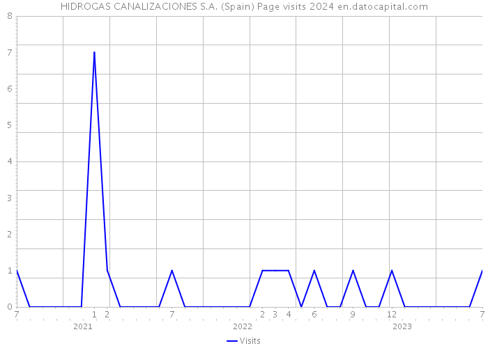 HIDROGAS CANALIZACIONES S.A. (Spain) Page visits 2024 