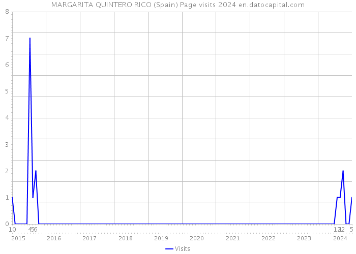 MARGARITA QUINTERO RICO (Spain) Page visits 2024 