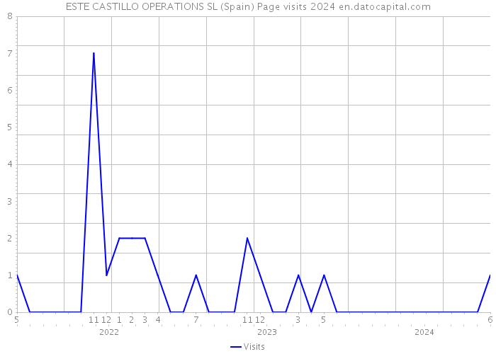 ESTE CASTILLO OPERATIONS SL (Spain) Page visits 2024 