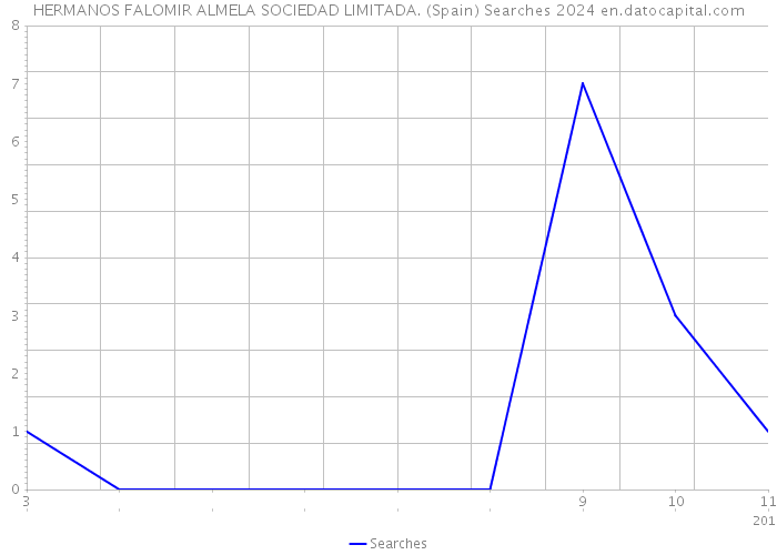 HERMANOS FALOMIR ALMELA SOCIEDAD LIMITADA. (Spain) Searches 2024 