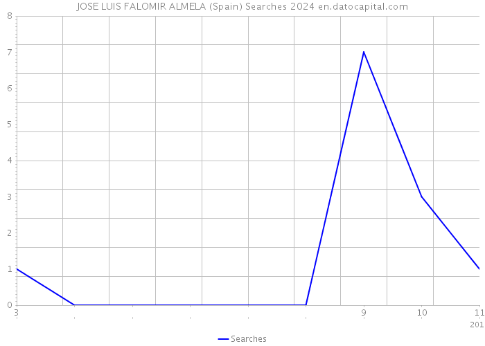 JOSE LUIS FALOMIR ALMELA (Spain) Searches 2024 