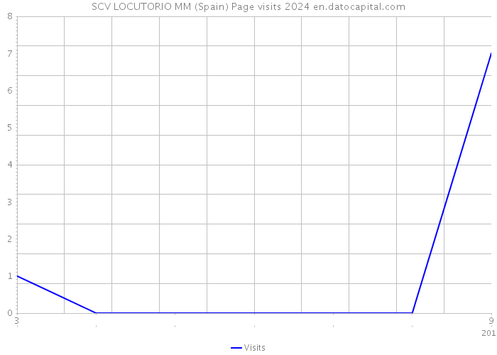 SCV LOCUTORIO MM (Spain) Page visits 2024 