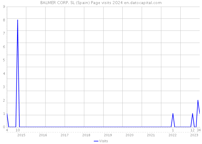 BALMER CORP. SL (Spain) Page visits 2024 