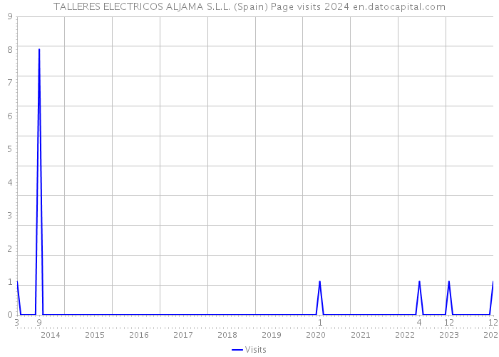 TALLERES ELECTRICOS ALJAMA S.L.L. (Spain) Page visits 2024 