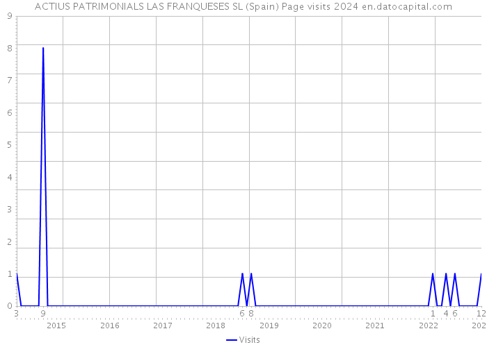 ACTIUS PATRIMONIALS LAS FRANQUESES SL (Spain) Page visits 2024 
