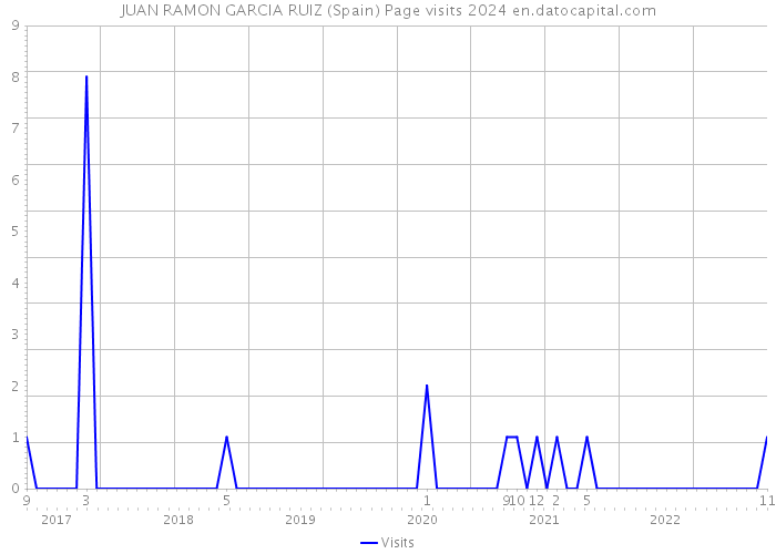 JUAN RAMON GARCIA RUIZ (Spain) Page visits 2024 