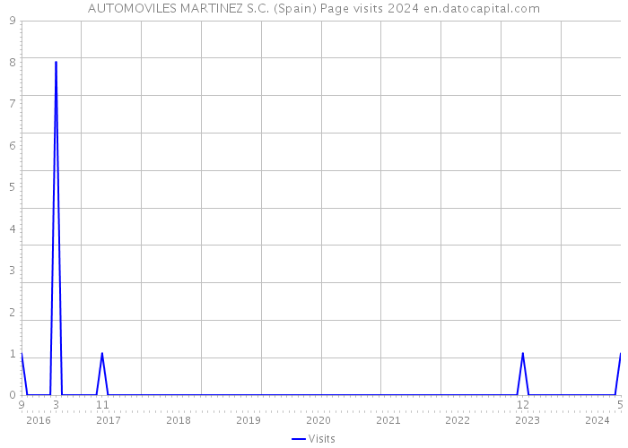 AUTOMOVILES MARTINEZ S.C. (Spain) Page visits 2024 