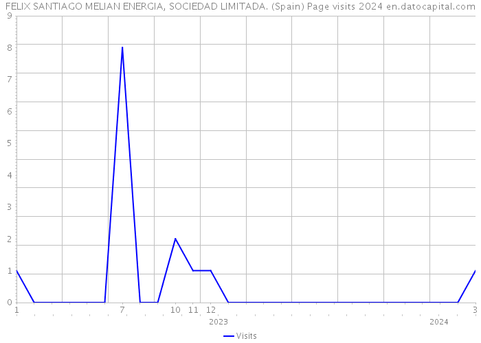 FELIX SANTIAGO MELIAN ENERGIA, SOCIEDAD LIMITADA. (Spain) Page visits 2024 