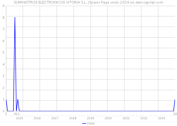 SUMINISTROS ELECTRONICOS VITORIA S.L. (Spain) Page visits 2024 