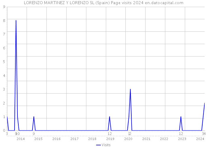 LORENZO MARTINEZ Y LORENZO SL (Spain) Page visits 2024 