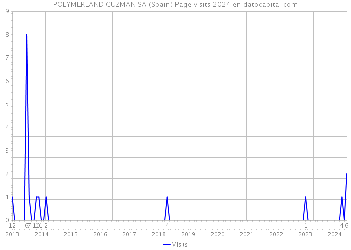 POLYMERLAND GUZMAN SA (Spain) Page visits 2024 
