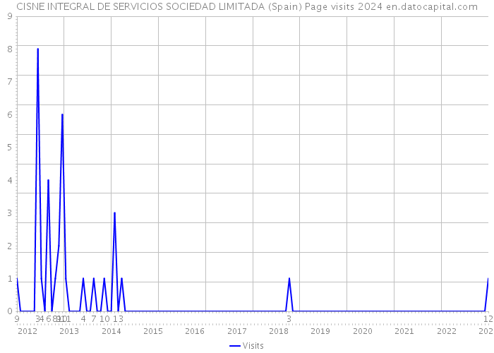 CISNE INTEGRAL DE SERVICIOS SOCIEDAD LIMITADA (Spain) Page visits 2024 
