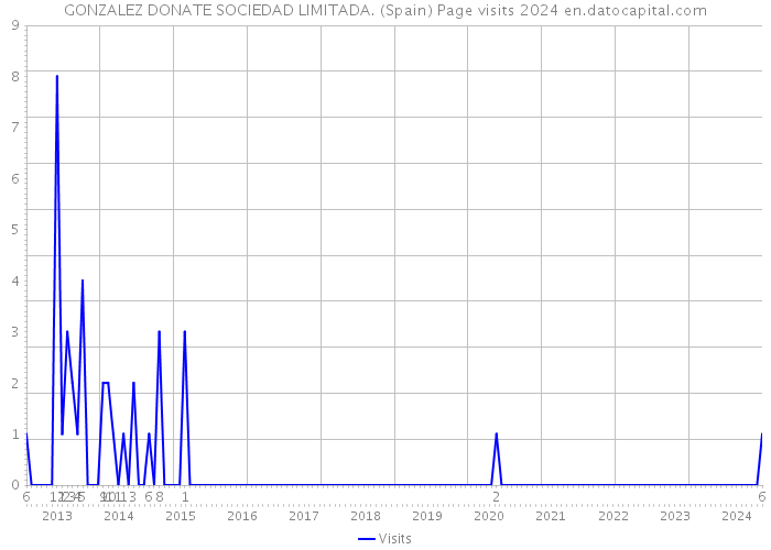 GONZALEZ DONATE SOCIEDAD LIMITADA. (Spain) Page visits 2024 