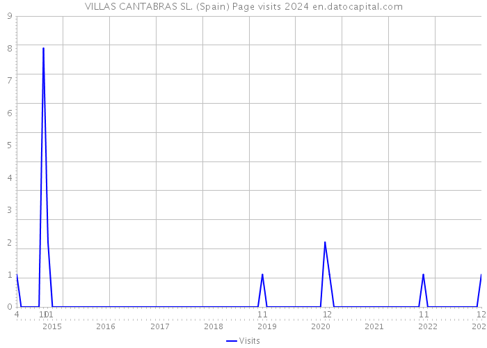 VILLAS CANTABRAS SL. (Spain) Page visits 2024 