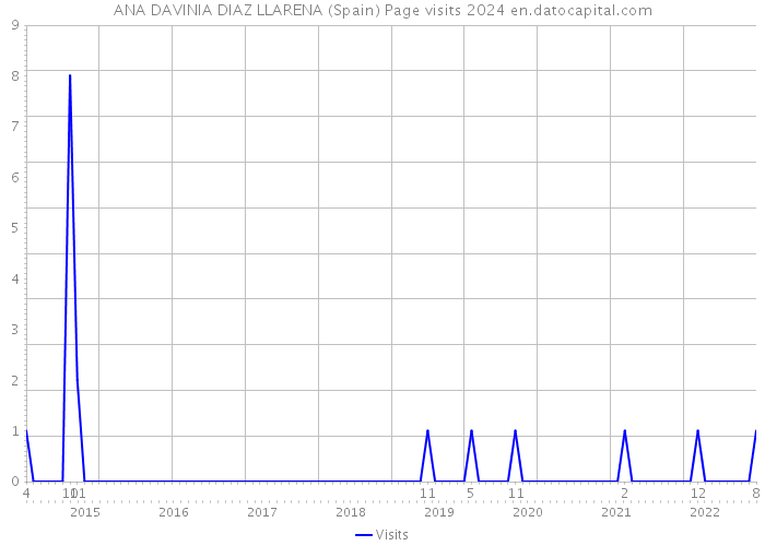 ANA DAVINIA DIAZ LLARENA (Spain) Page visits 2024 