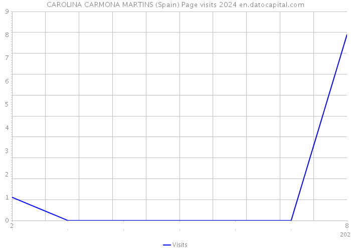 CAROLINA CARMONA MARTINS (Spain) Page visits 2024 