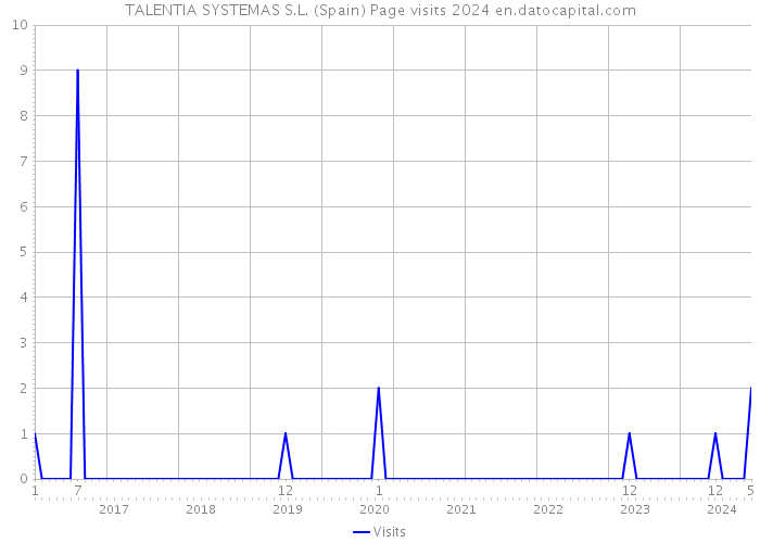 TALENTIA SYSTEMAS S.L. (Spain) Page visits 2024 