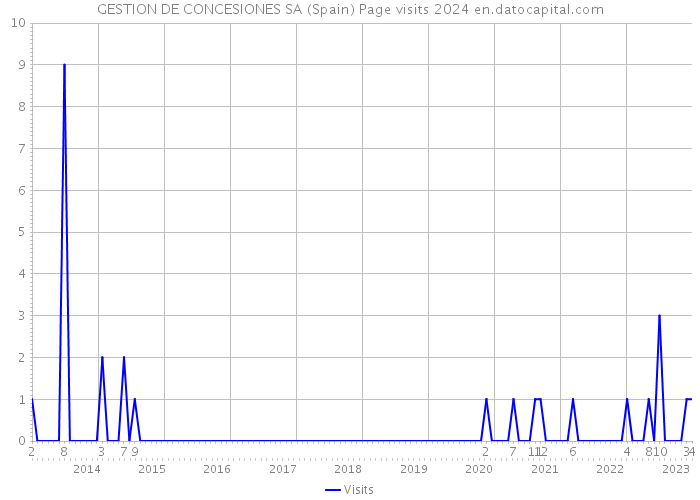 GESTION DE CONCESIONES SA (Spain) Page visits 2024 