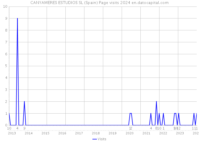 CANYAMERES ESTUDIOS SL (Spain) Page visits 2024 