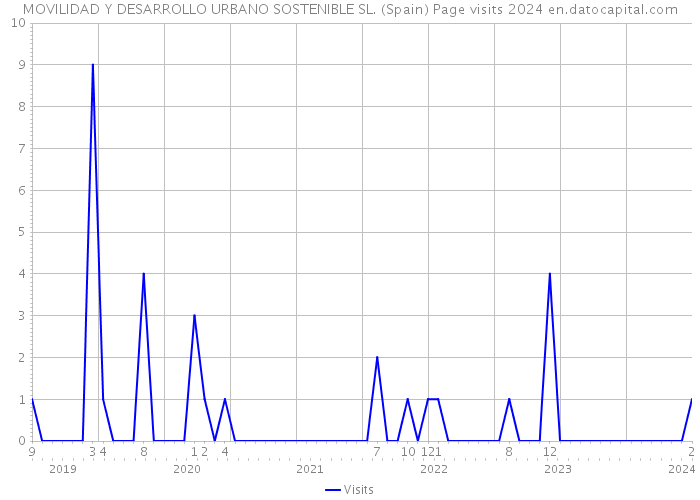 MOVILIDAD Y DESARROLLO URBANO SOSTENIBLE SL. (Spain) Page visits 2024 
