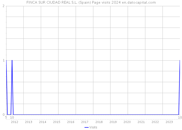 FINCA SUR CIUDAD REAL S.L. (Spain) Page visits 2024 