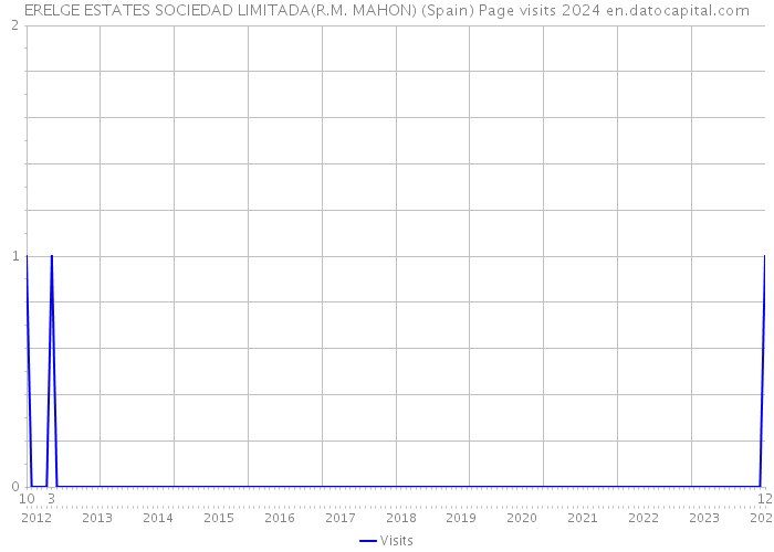 ERELGE ESTATES SOCIEDAD LIMITADA(R.M. MAHON) (Spain) Page visits 2024 