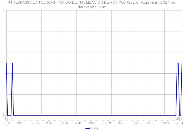 IM TERRASSA 1 FTGENCAT, FONDO DE TITULIZACION DE ACTIVOS (Spain) Page visits 2024 
