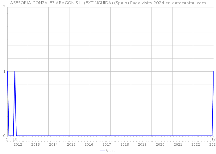 ASESORIA GONZALEZ ARAGON S.L. (EXTINGUIDA) (Spain) Page visits 2024 