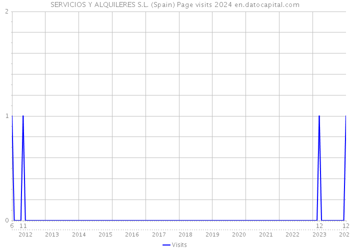 SERVICIOS Y ALQUILERES S.L. (Spain) Page visits 2024 