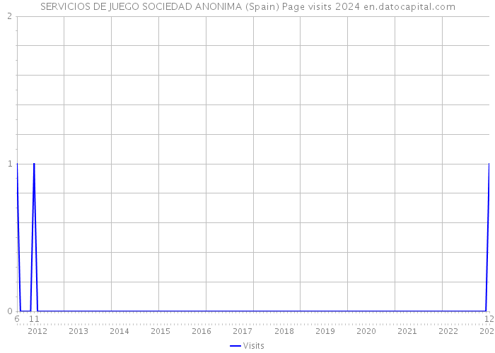 SERVICIOS DE JUEGO SOCIEDAD ANONIMA (Spain) Page visits 2024 