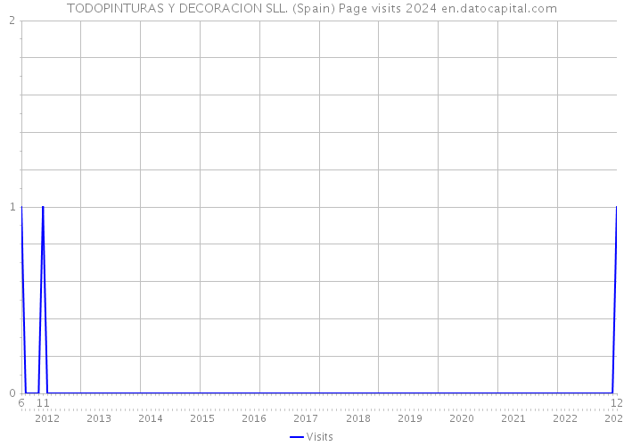 TODOPINTURAS Y DECORACION SLL. (Spain) Page visits 2024 