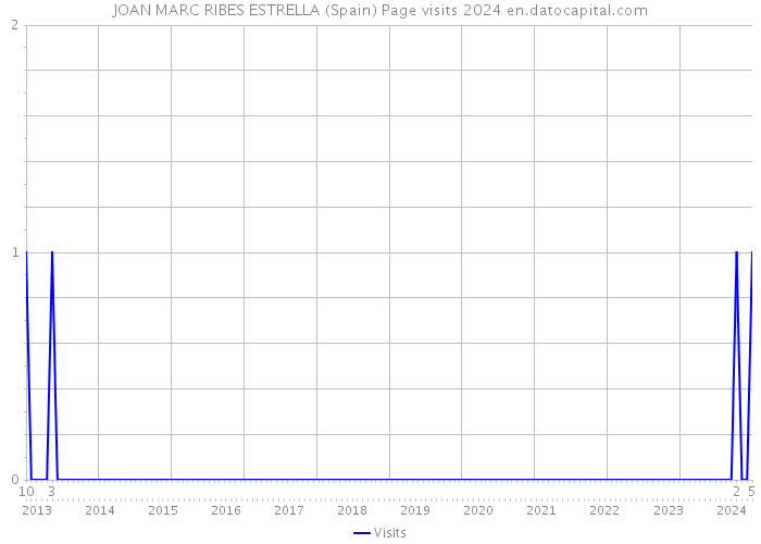 JOAN MARC RIBES ESTRELLA (Spain) Page visits 2024 