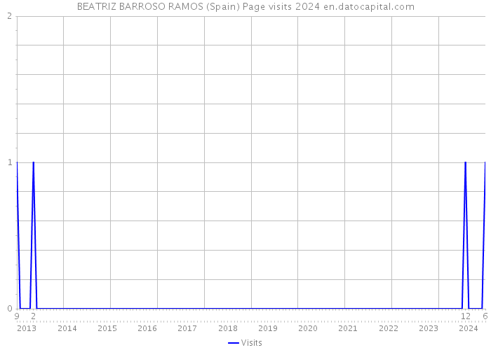 BEATRIZ BARROSO RAMOS (Spain) Page visits 2024 