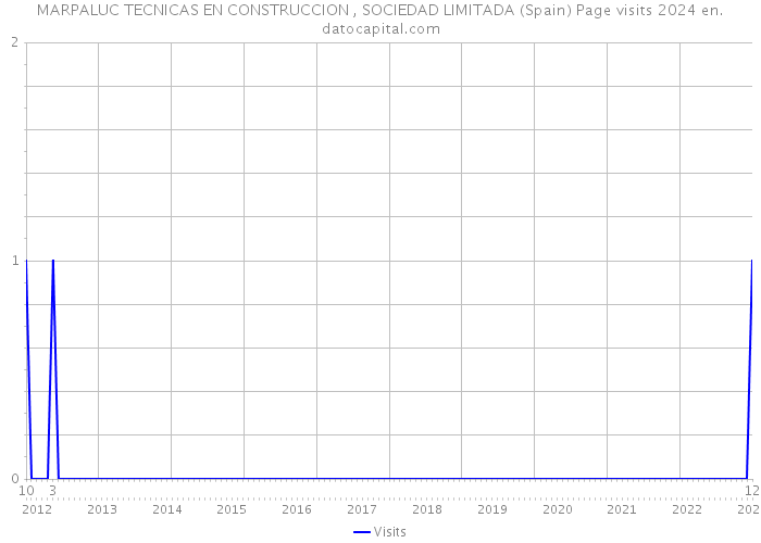 MARPALUC TECNICAS EN CONSTRUCCION , SOCIEDAD LIMITADA (Spain) Page visits 2024 