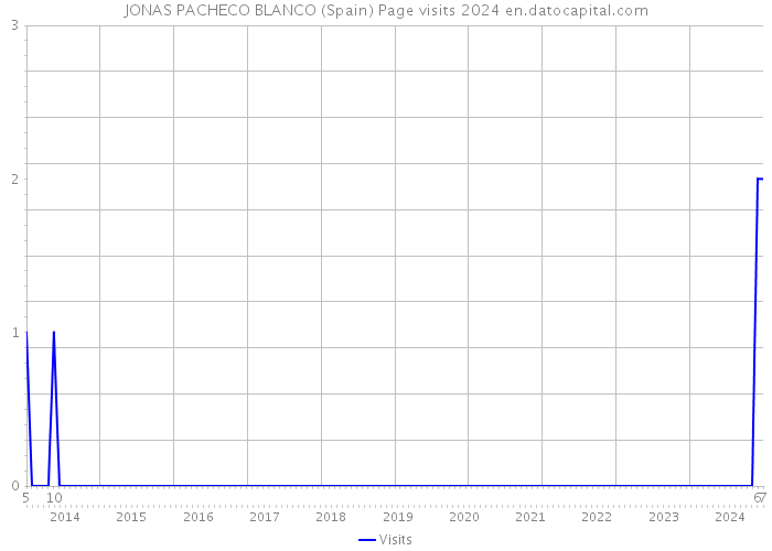 JONAS PACHECO BLANCO (Spain) Page visits 2024 