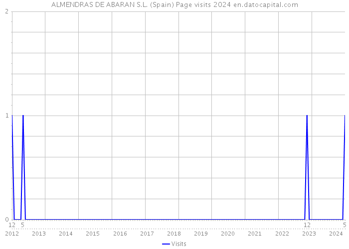 ALMENDRAS DE ABARAN S.L. (Spain) Page visits 2024 