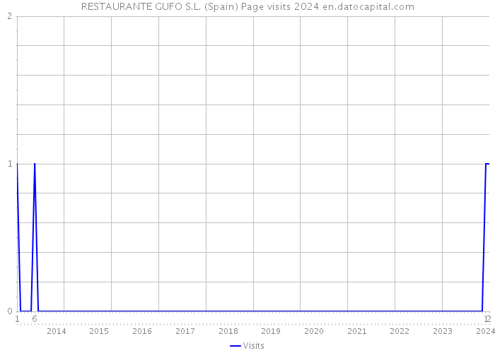 RESTAURANTE GUFO S.L. (Spain) Page visits 2024 