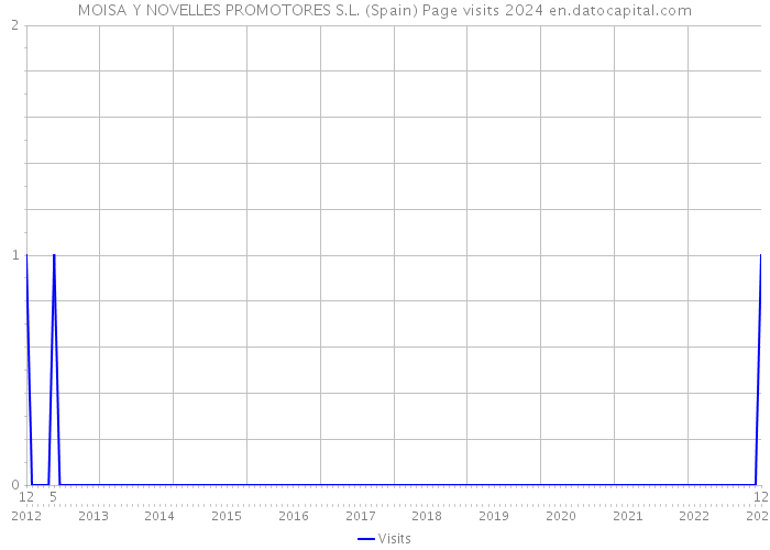 MOISA Y NOVELLES PROMOTORES S.L. (Spain) Page visits 2024 