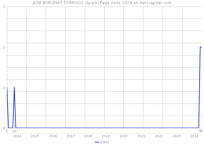 JOSE BORONAT DOMINGO (Spain) Page visits 2024 