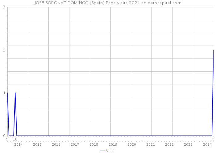 JOSE BORONAT DOMINGO (Spain) Page visits 2024 