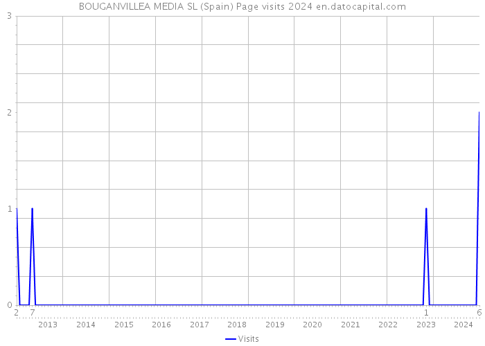 BOUGANVILLEA MEDIA SL (Spain) Page visits 2024 